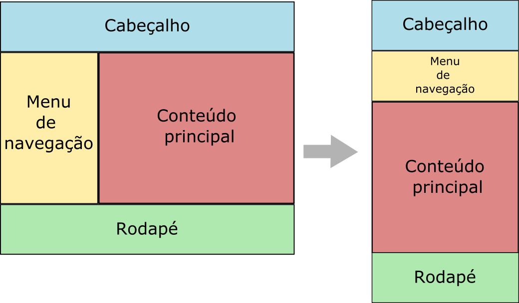 Layout de duas colunas responsivo